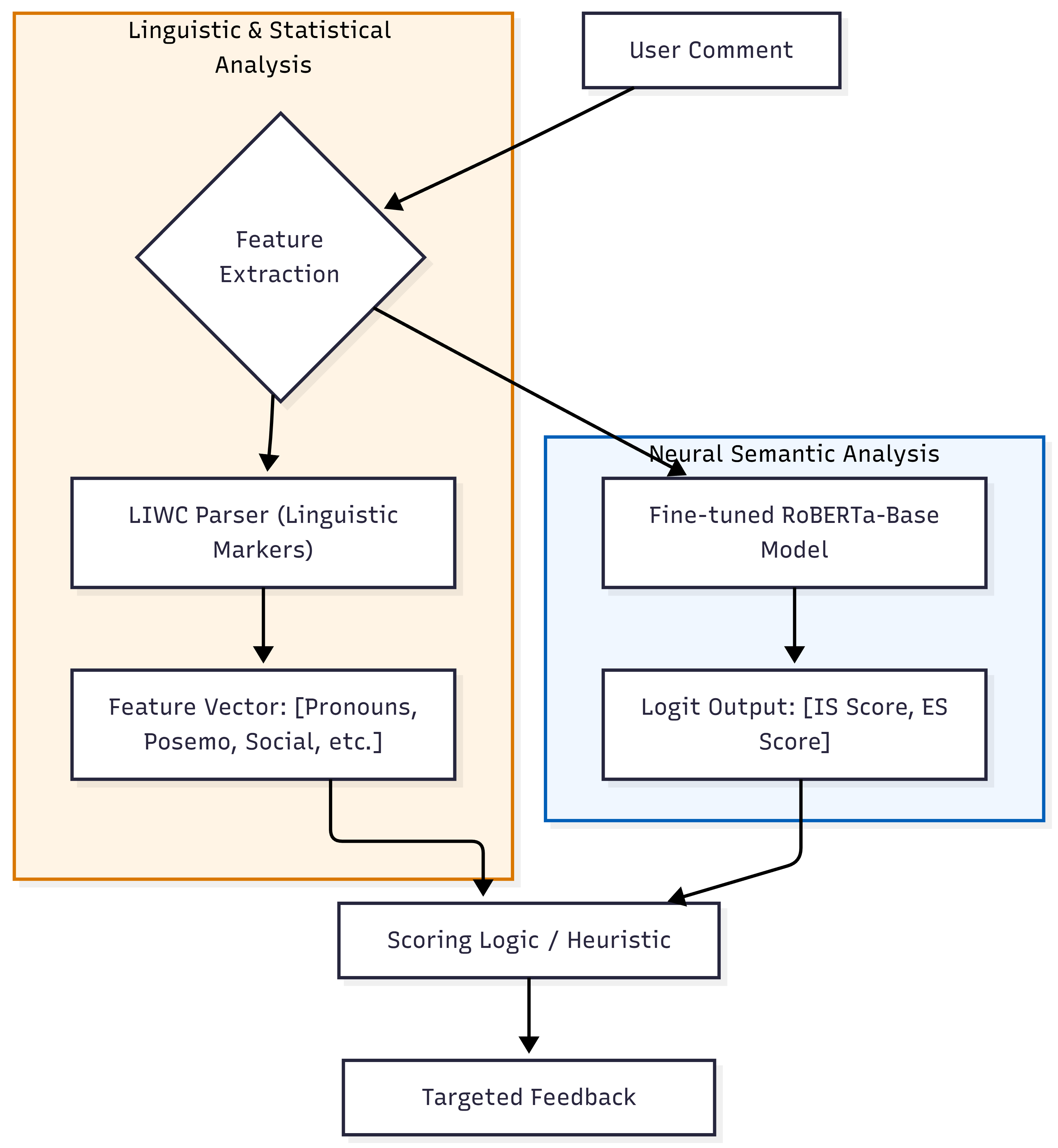 Assessment Algorithm